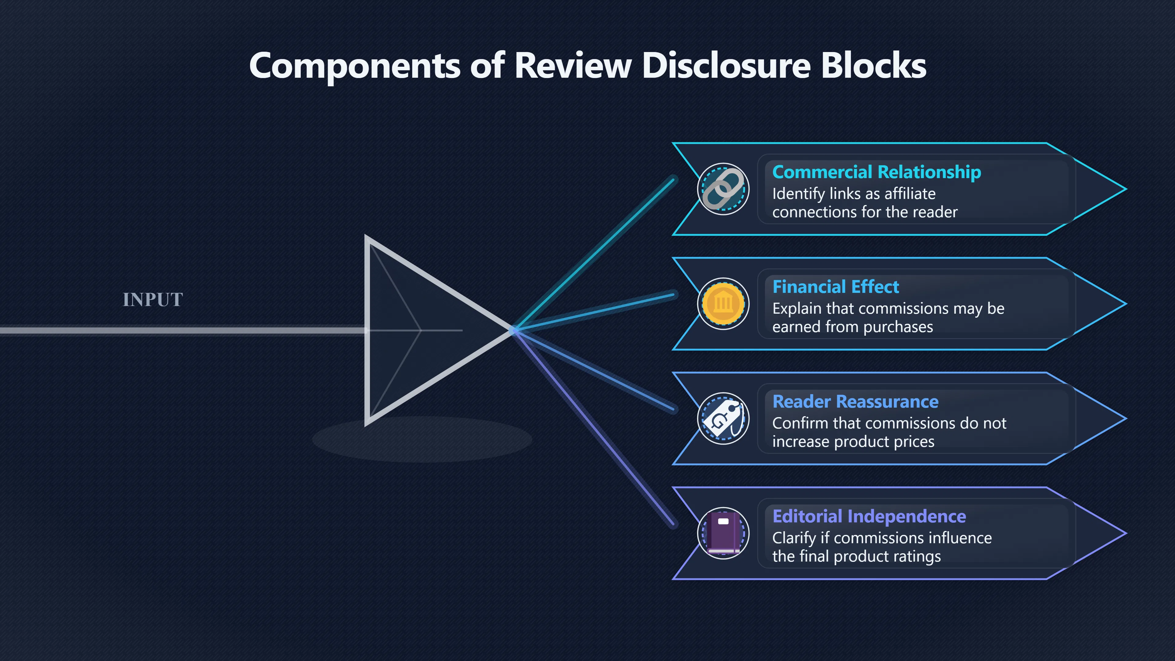 Overview image for How Templates Stop Affiliate Disclosure Mistakes