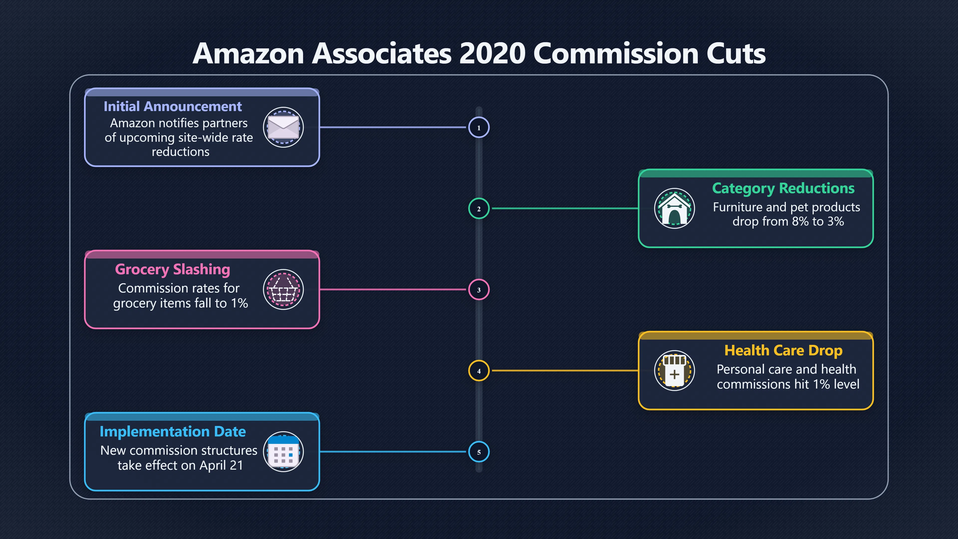 Overview image for What the 2020 Amazon Cuts Taught Affiliates