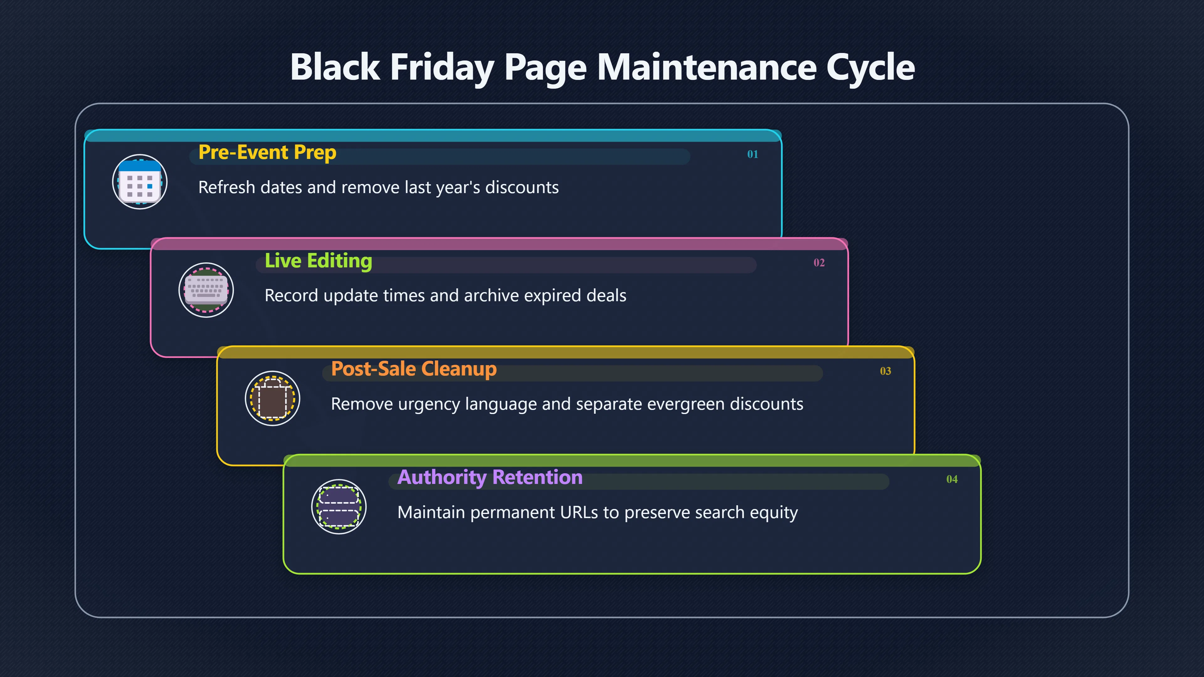 Overview image for Why Seasonal Deal Pages Go Stale Fast