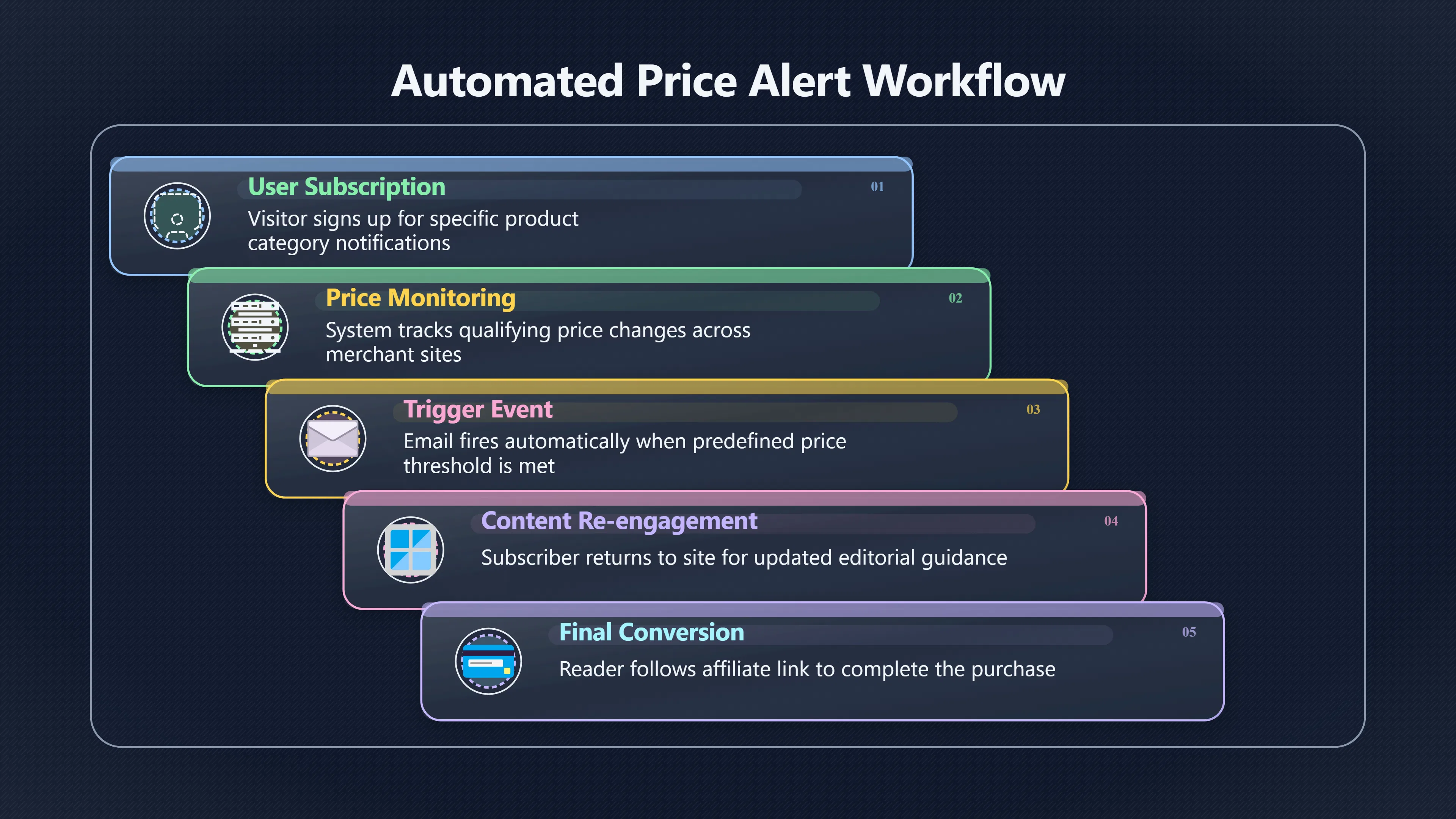 Overview image for Can Price Alerts Reduce Search Dependence?