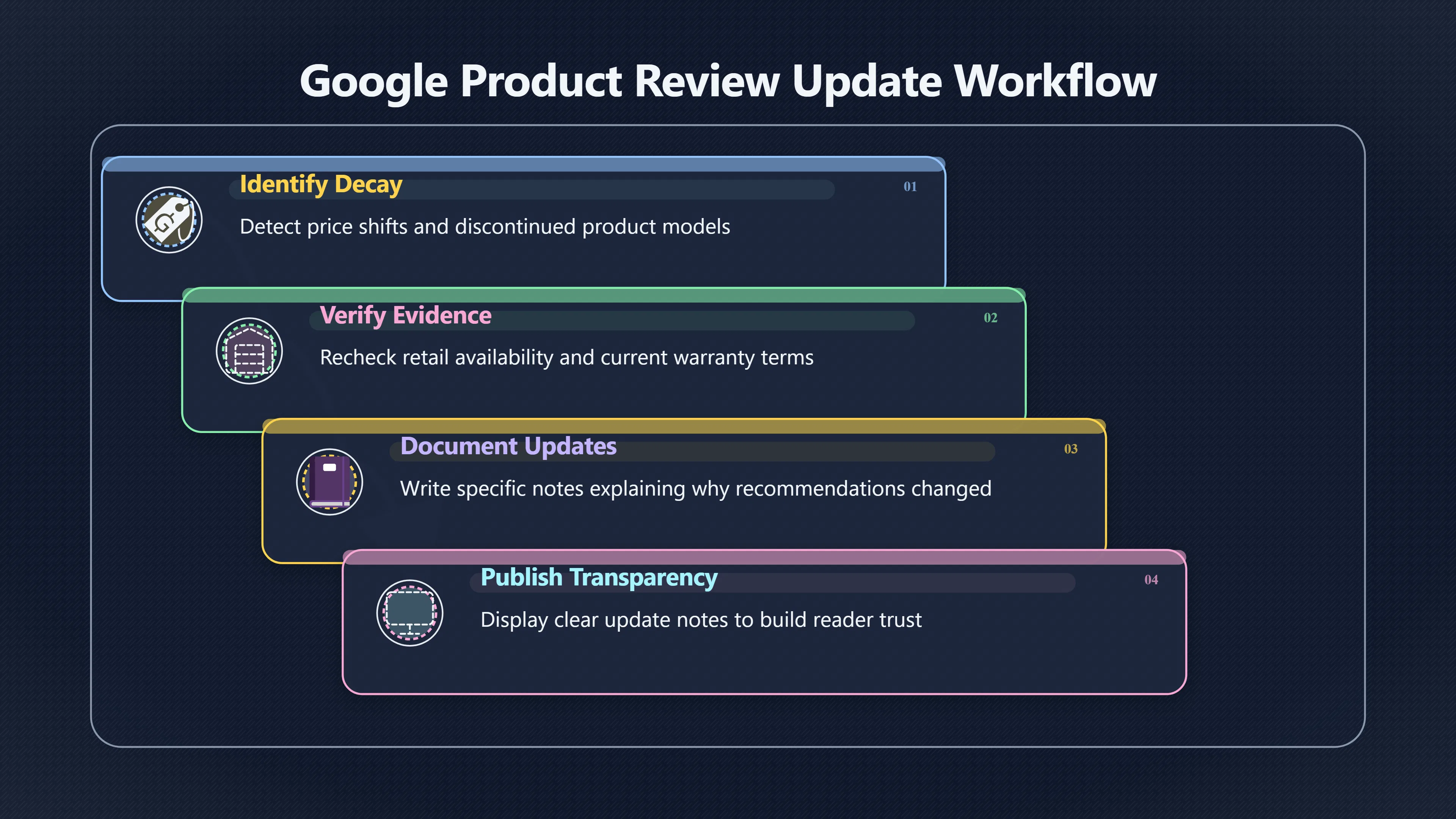 Overview image for What Changed Since the Last Review?