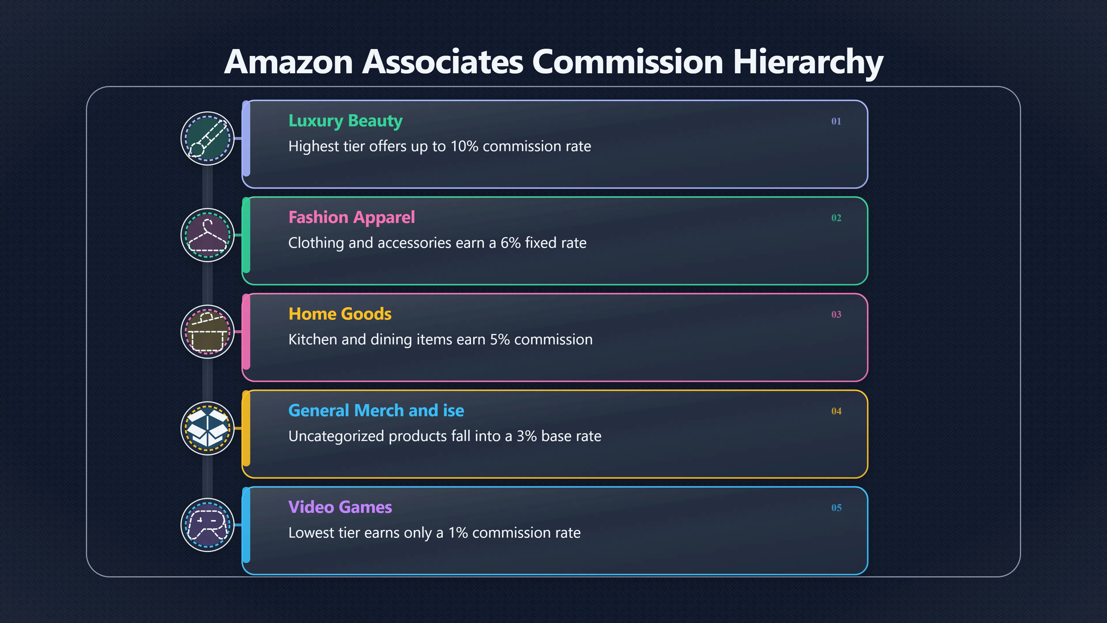 Overview image for The Amazon Rate Trap Beginners Miss