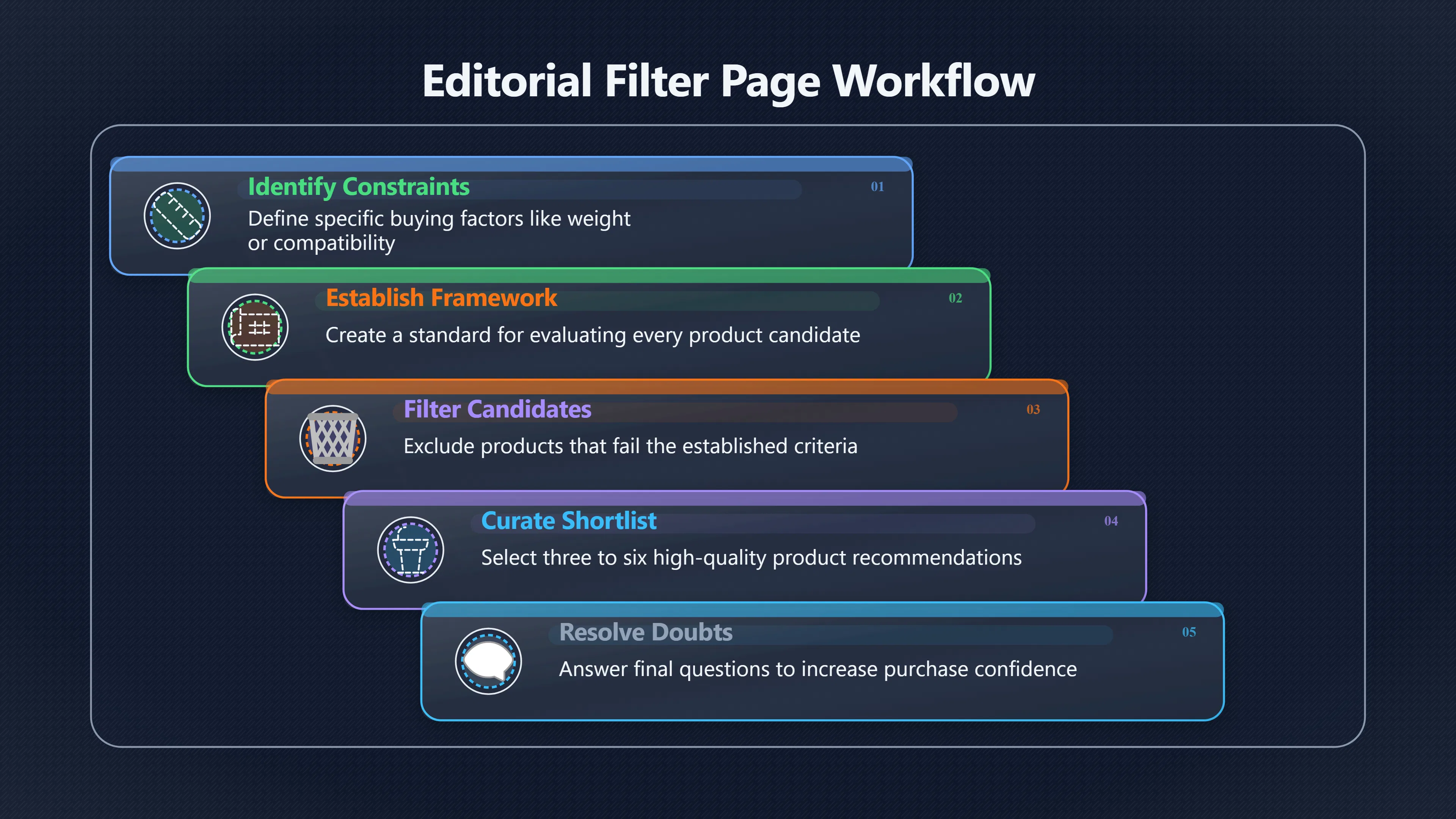 Overview image for How to Turn a Search Into a Shortlist