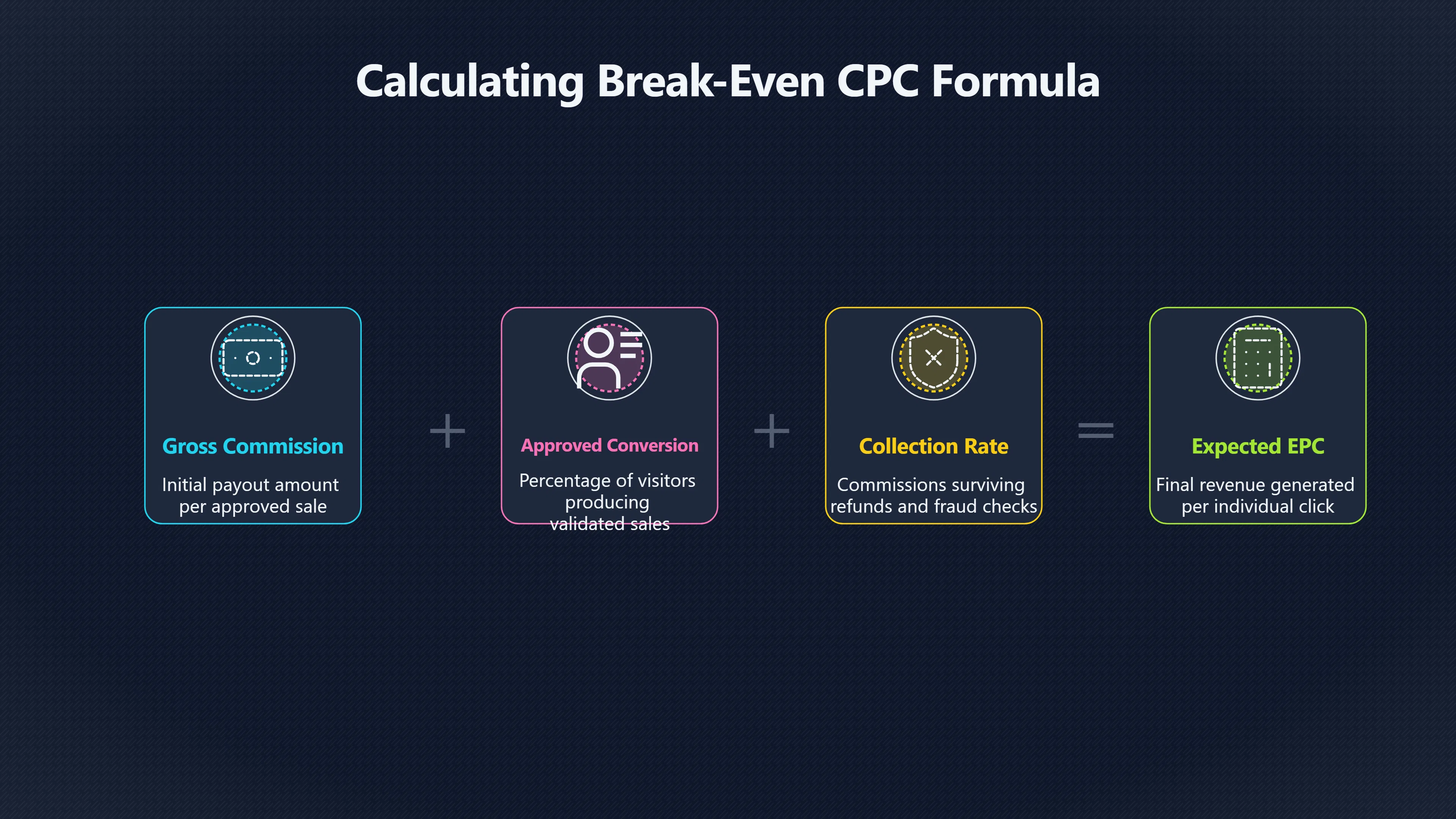 Overview image for When Does Paid Affiliate Traffic Break Even?
