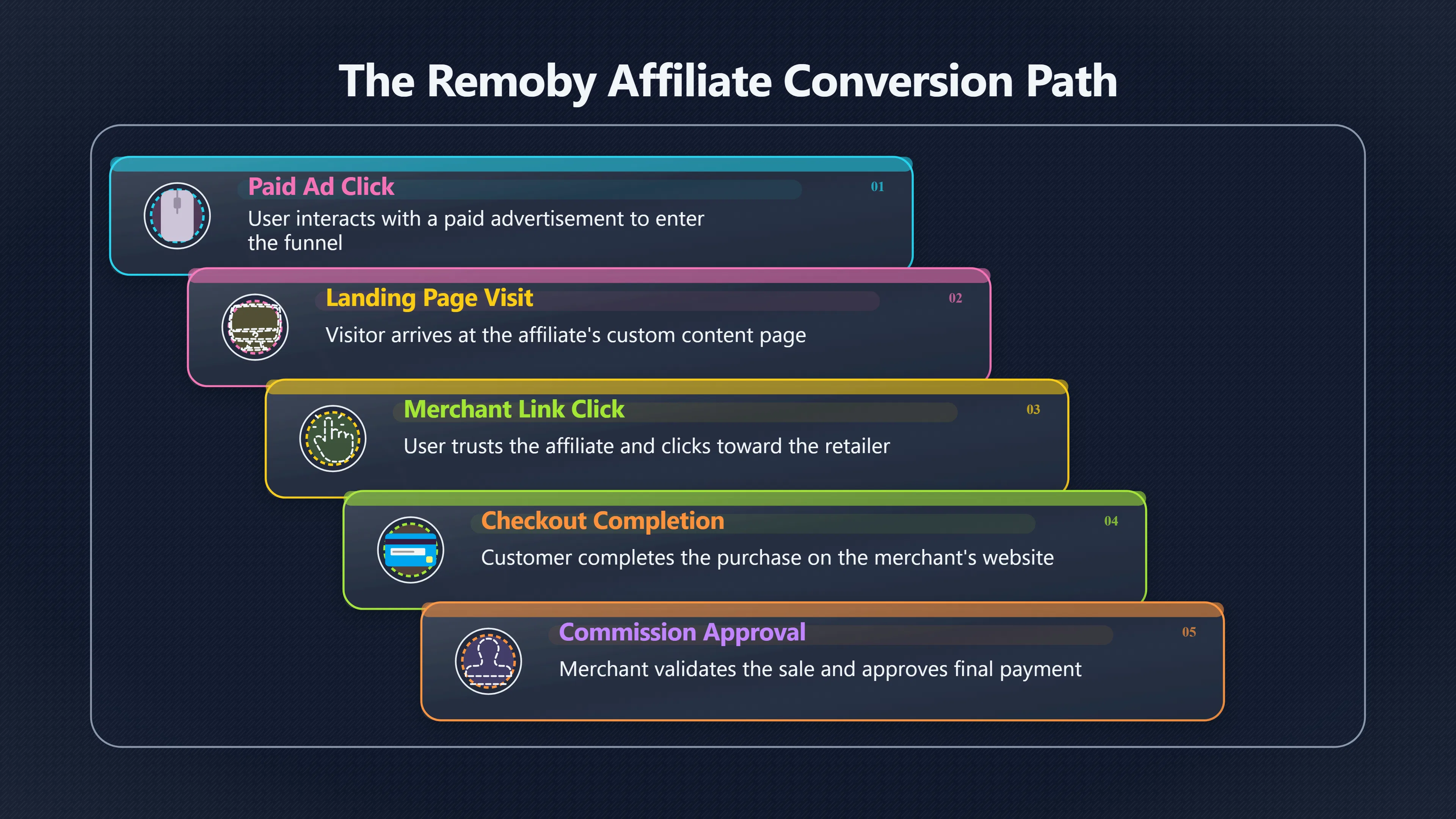 Overview image for The Hidden Drop Off in Paid Affiliate Funnels