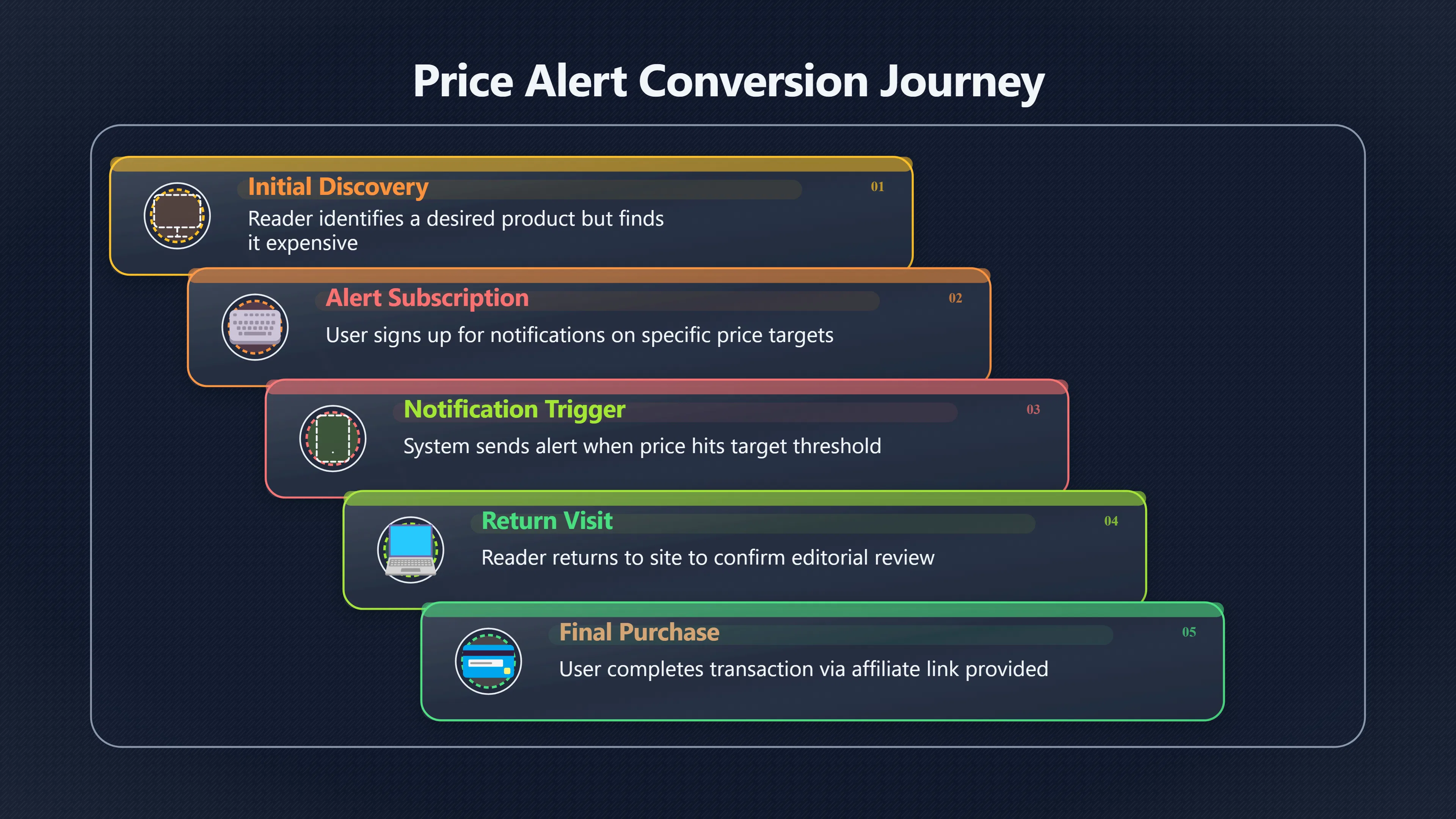 Overview image for Can Price Alerts Bring Affiliate Readers Back?